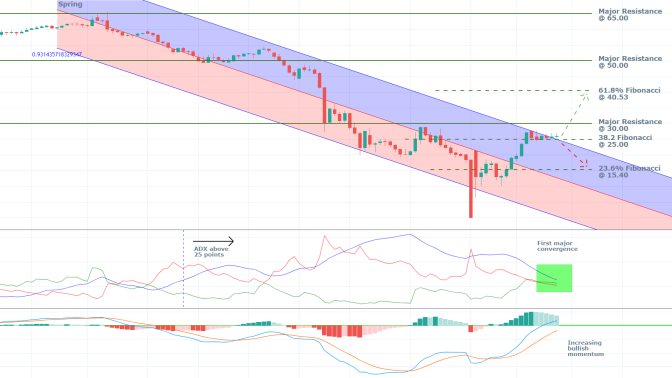 Crude Oil 1D Price Chart