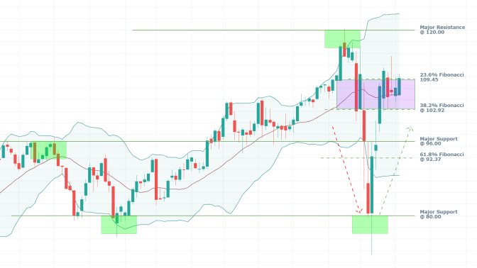 Indices Comparison Chart