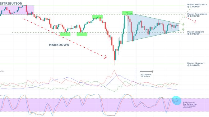 USDCHF 1D Price Chart