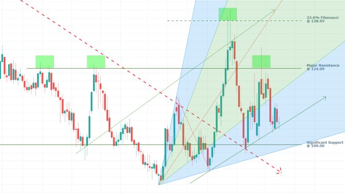 Wheat 1W Price Chart