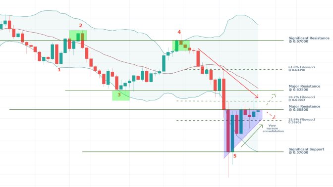 NZDUSD 1W Price Chart