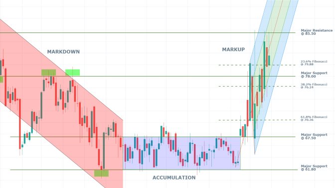 Gilead 1W Price Chart