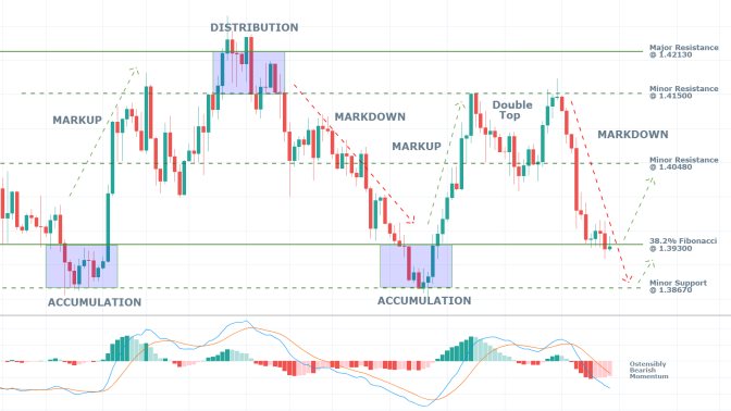 USDCAD 4H Price Chart