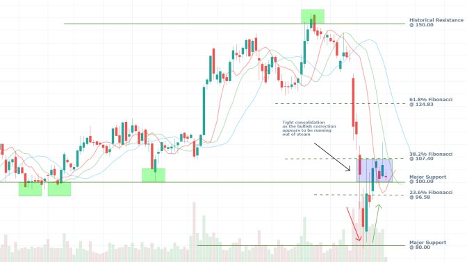 Disney 1W Price Chart