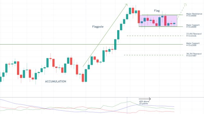 NZDUSD 1D Price Chart