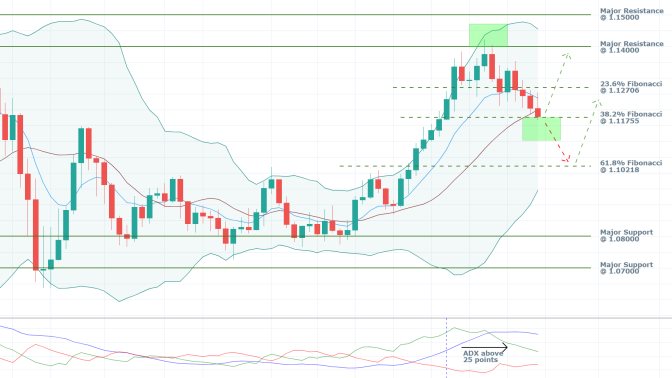 EURUSD 1D Price Chart