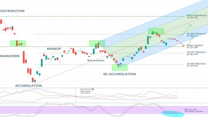 Allianz 1D Price Chart