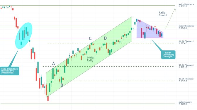 S&P500 1D Price Chart