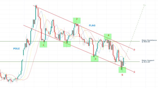 Platinum 4H Price Chart