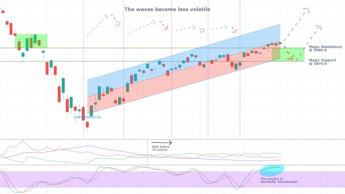 S&P 500 1D Price Chart