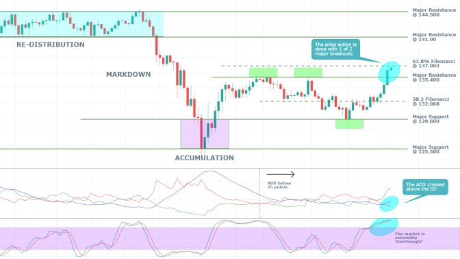 GBPJPY 1D Price Chart