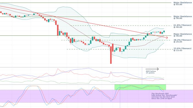 Crude Oil 1D Price Chart