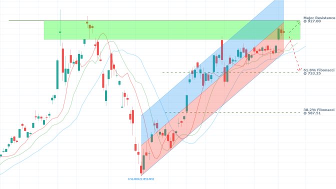 Tesla 1D Price Chart