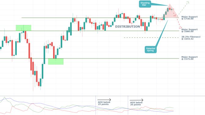 Gold 1D Price chart