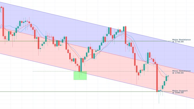 Gold 4H Price Chart