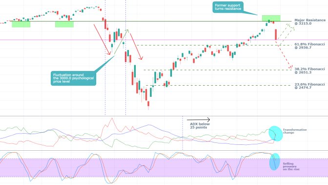 S&P 500 1D Price Chart