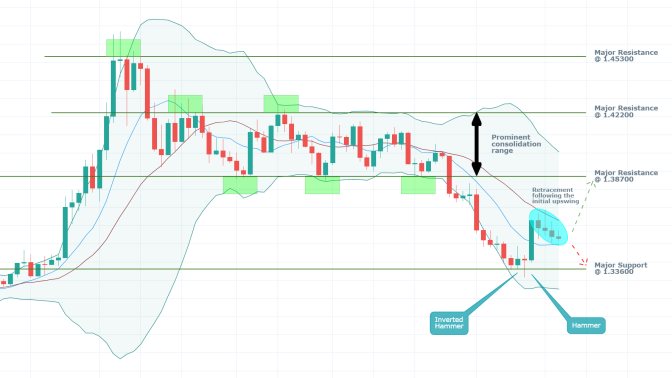 USDCAD 1D Price Chart