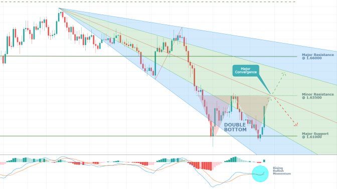 EURAUD 4H Price Chart