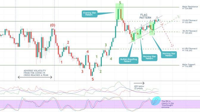 EURJPY 1D Price Chart