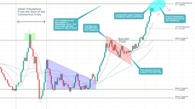 EURUSD 1D Price Chart