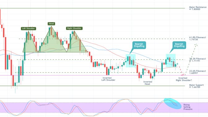 GBPCAD 1D Price Chart