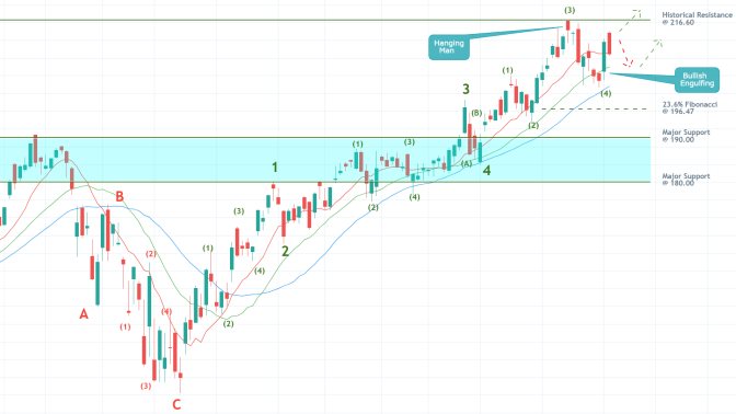 Microsoft 1D Price Chart