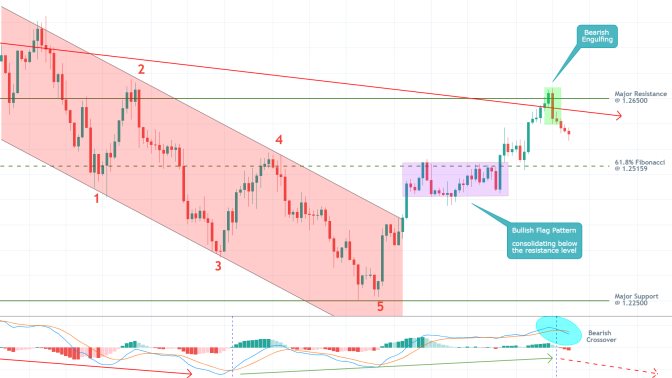 GBPUSD 4H Price Chart