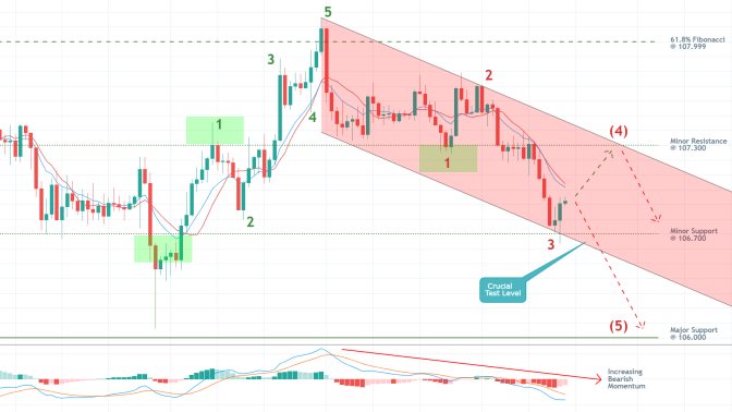 USDJPY 4H Price Chart