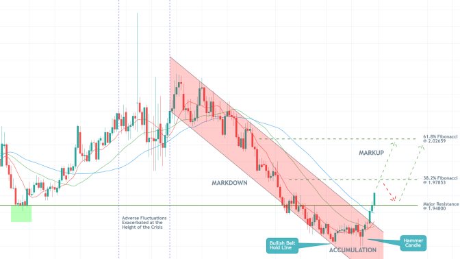 GBPNZD 1D Price Chart