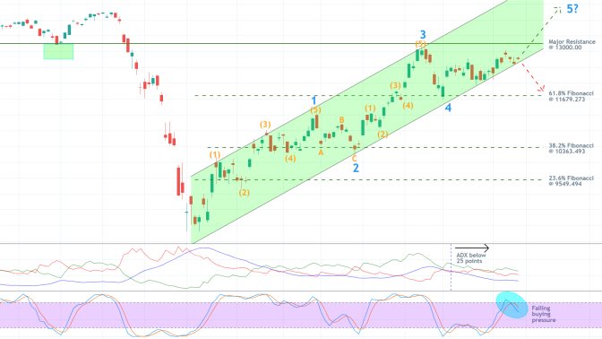 DAX 1D Price Chart