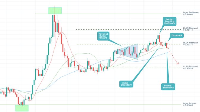 EURGBP 1D Price Chart