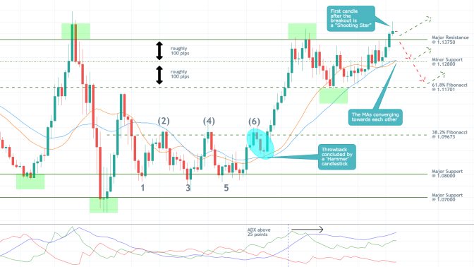 EURUSD 1D Price Chart