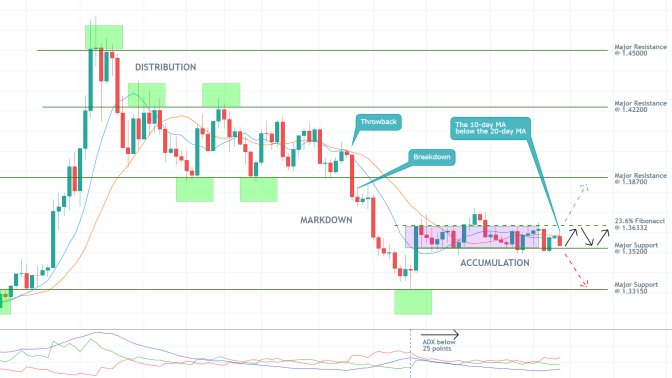 USDCAD 1D Price Chart