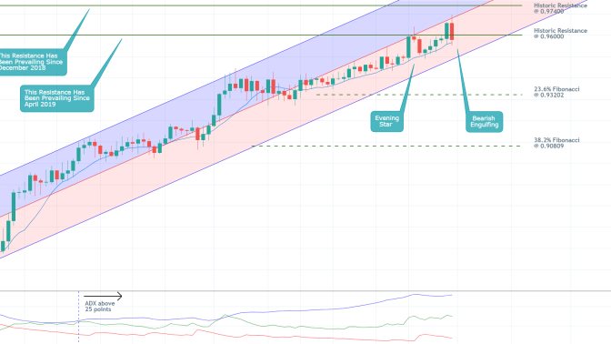 AUDCAD 1D Price Chart