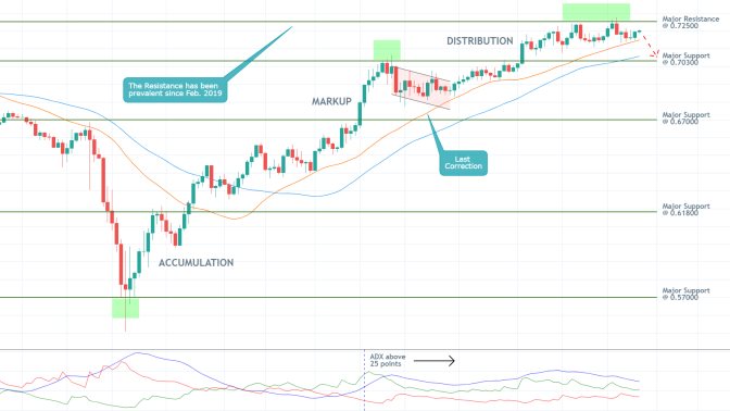 AUDUSD 1D Price Chart