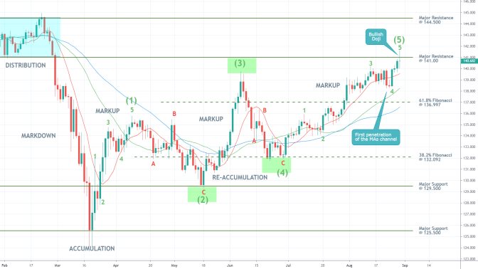 GBPJPY 1D Price Chart