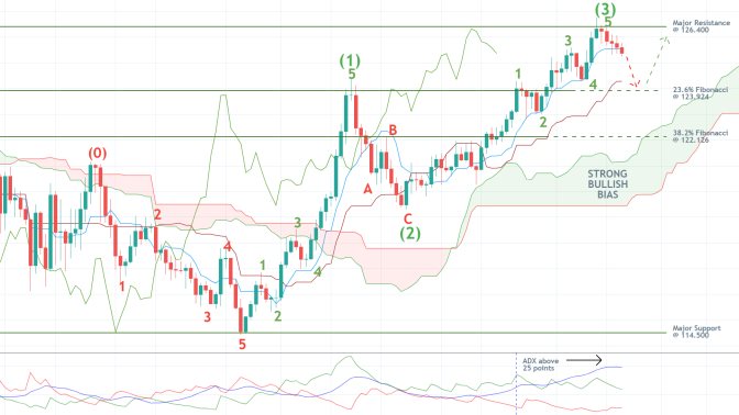 EURJPY 1D Price Chart