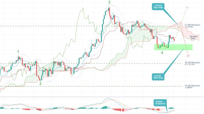 GBPCAD 1D Price Chart