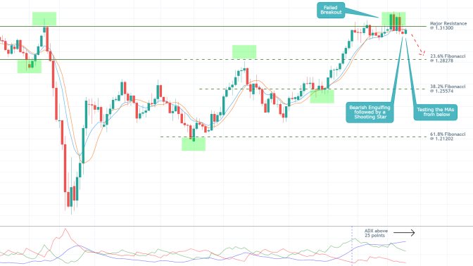 GBPUSD 1D Price Chart