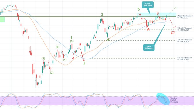 DAX 1D Price Chart