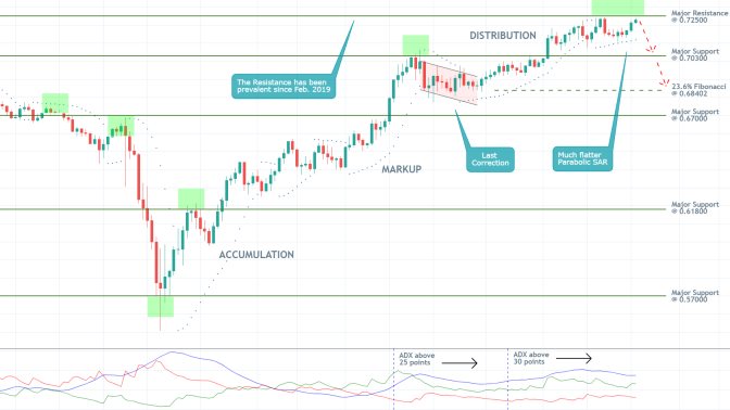 AUDUSD 1D Price Chart