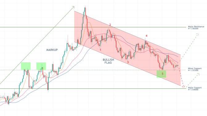 EURCAD 1D Price Chart