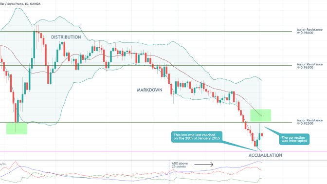 USDCHF 1D Price Chart