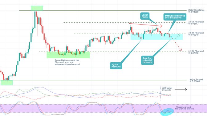 EURGBP 1D Price Chart