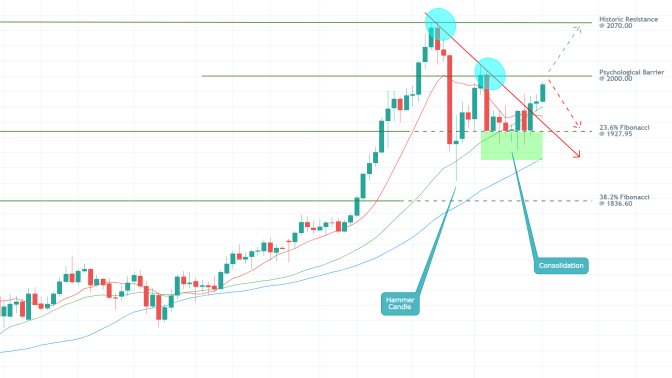 Gold 1D Price Chart