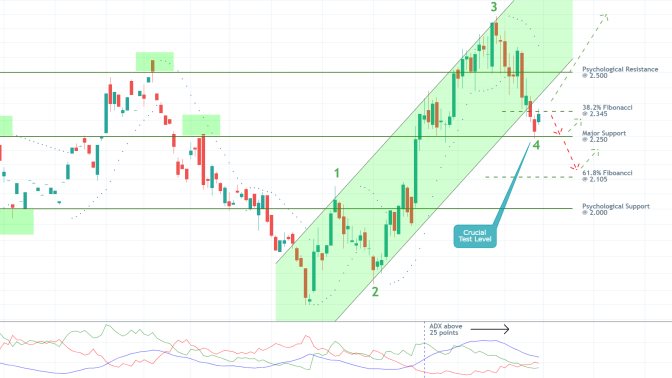 Natural Gas Futures 1D Price Chart