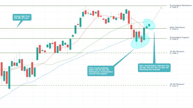 Russell 2000 1D Price Chart