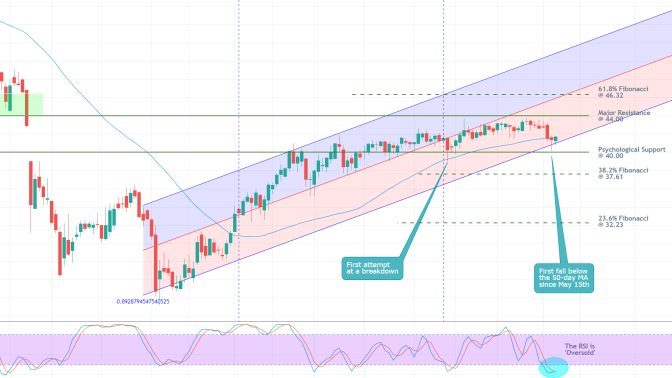 CLV2020 1D Price Chart