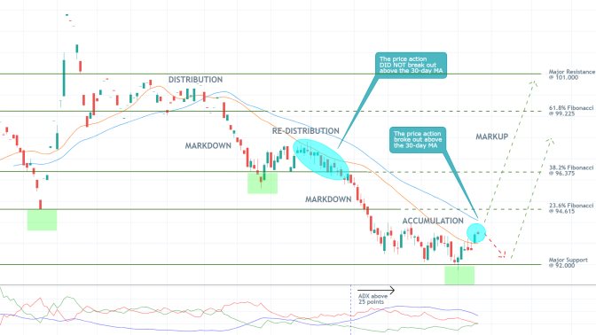 Dollar Index 1D Price Chart