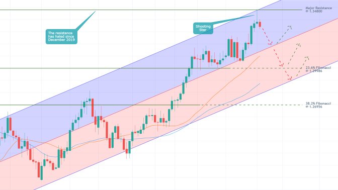 GBPUSD 1D Price Chart